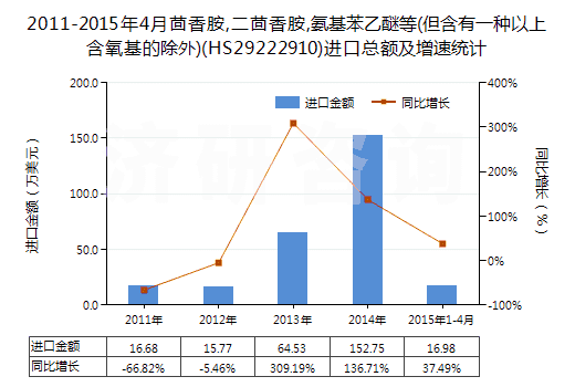 2011-2015年4月茴香胺,二茴香胺,氨基苯乙醚等(但含有一種以上含氧基的除外)(HS29222910)進(jìn)口總額及增速統(tǒng)計 2011-2015年4月茴香胺,二茴香胺,氨基苯乙醚等(但含有一種以上含氧基的除外)(HS29222910)進(jìn)口總額及增速統(tǒng)計